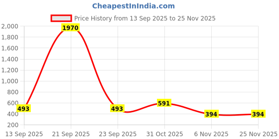 myntra.com YK Kids Pink Animal Printed Sipper Water Bottle With Straw & Adjustable Strap - 520 ml yk Price History Graph from 13 Sep 2025 to 25 Nov 2025