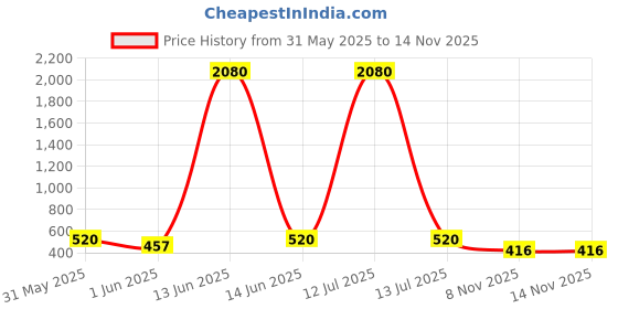 myntra.com YK Kids Pink Cute Ice Cream Shaped Printed Water Bottle With Lid & Straw 500 ML yk Price History Graph from 31 May 2025 to 14 Nov 2025