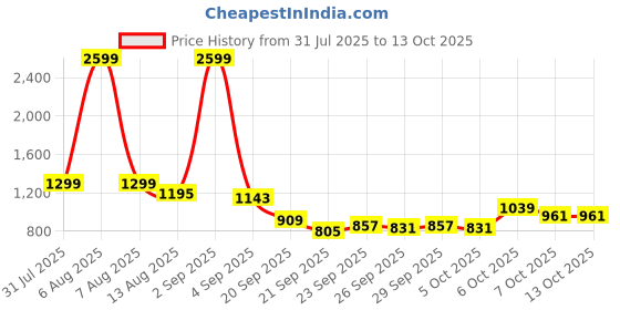 myntra.com YK Kids Printed Front-Open Sweatshirt yk Price History Graph from 31 Jul 2025 to 13 Oct 2025