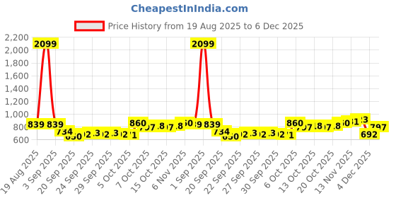myntra.com YK Kids Printed Pullover Sweatshirt yk Price History Graph from 19 Aug 2025 to 6 Dec 2025