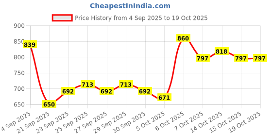myntra.com YK Kids Printed Sweatshirt yk Price History Graph from 4 Sep 2025 to 17 Oct 2025