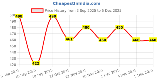 myntra.com YK Kids Printed Top with Shorts yk Price History Graph from 3 Sep 2025 to 4 Dec 2025