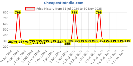 myntra.com YK Kids Red & Black Self-Design Beanie yk Price History Graph from 31 Jul 2024 to 30 Nov 2025