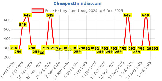 myntra.com YK Kids Red & Navy Striped Hand Gloves yk Price History Graph from 1 Aug 2024 to 6 Dec 2025
