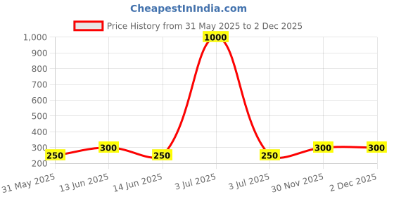 myntra.com YK Kids Self Design Double Layer Pen Cases Stationery yk Price History Graph from 31 May 2025 to 2 Dec 2025