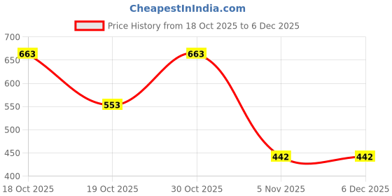 myntra.com YK Kids Self Design Pen Case yk Price History Graph from 18 Oct 2025 to 5 Dec 2025