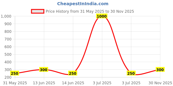 myntra.com YK Kids Self Design Pen Cases Stationery yk Price History Graph from 31 May 2025 to 30 Nov 2025