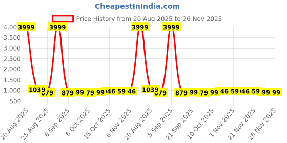 myntra.com YK Kids Set Of 2 Captain America Printed Waterproof Zipper 3D Pencil Boxs yk Price History Graph from 20 Aug 2025 to 26 Nov 2025