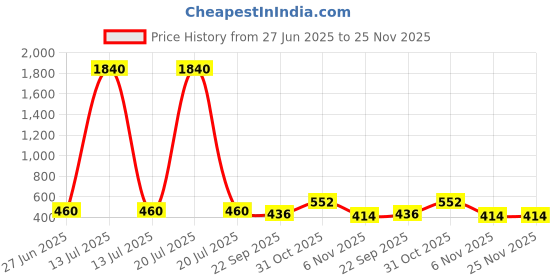 myntra.com YK Kids Set of 2 Gaming Accessory Activity Toys and Games yk Price History Graph from 27 Jun 2025 to 24 Nov 2025
