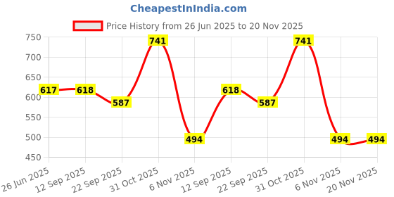 myntra.com YK Kids Set Of 2 Gaming Accessory Activity Toys and Games yk Price History Graph from 26 Jun 2025 to 19 Nov 2025