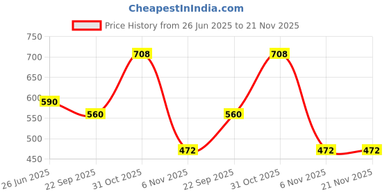 myntra.com YK Kids Set of 2 Gaming Accessory Activity Toys and Games yk Price History Graph from 26 Jun 2025 to 20 Nov 2025