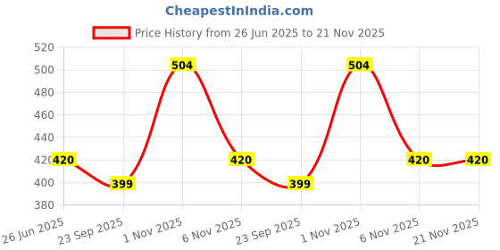 myntra.com YK Kids Set Of 2 Gaming Accessory Activity Toys and Games yk Price History Graph from 26 Jun 2025 to 20 Nov 2025