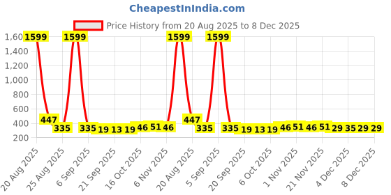 myntra.com YK Kids Set Of 2 Mickey Mouse & Friends Printed Compact Pencil Pouchs yk Price History Graph from 20 Aug 2025 to 7 Dec 2025