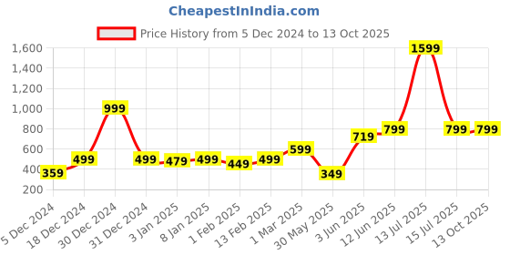myntra.com YK Kids Set Of 2 Rust & Till Solid 450 GSM Bath Towels yk Price History Graph from 5 Dec 2024 to 12 Oct 2025