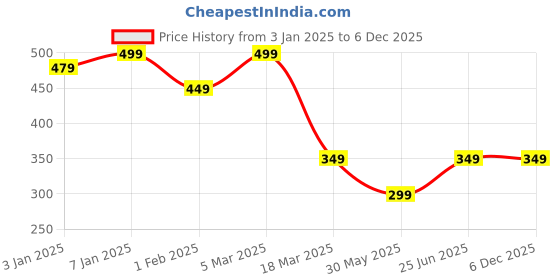 myntra.com YK Kids Set Of 2 Solid Microfiber 450 GSM Hand Towels yk Price History Graph from 3 Jan 2025 to 5 Dec 2025