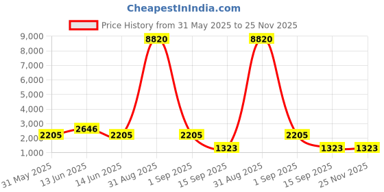 myntra.com YK Kids Set Of 3 Graphic Backpack yk Price History Graph from 31 May 2025 to 24 Nov 2025