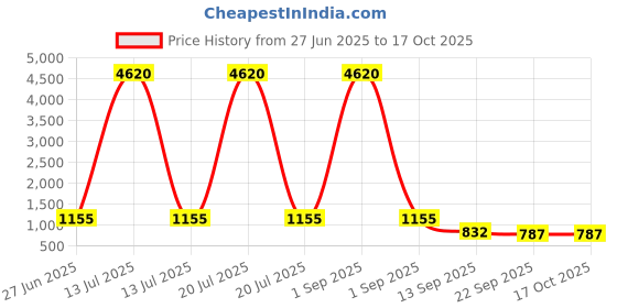 myntra.com YK Kids Set of 3 Spinner Activity Toys and Games yk Price History Graph from 27 Jun 2025 to 17 Oct 2025