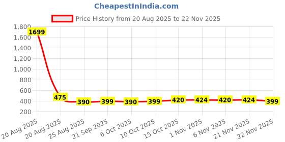myntra.com YK Kids Set Of 4 Disney Lion King Printed Square Zipper Pencil Pouchs yk Price History Graph from 20 Aug 2025 to 22 Nov 2025