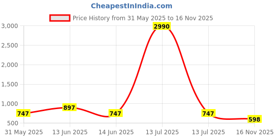 myntra.com YK Kids Set Of 4 Embellished Backpack with Compression Straps yk Price History Graph from 31 May 2025 to 16 Nov 2025