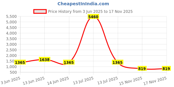 myntra.com YK Kids Set Of 4 Graphic Backpack yk Price History Graph from 3 Jun 2025 to 16 Nov 2025
