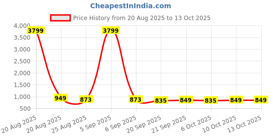 myntra.com YK Kids Set Of 4 Minnie Mouse & Disney Frozen Printed Two Compartments Pencil Pouchs yk Price History Graph from 20 Aug 2025 to 11 Oct 2025