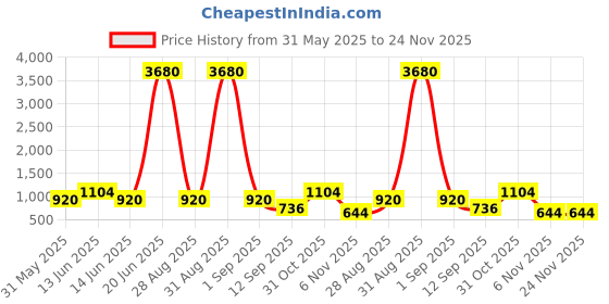 myntra.com YK Kids Soft Animal Backpack yk Price History Graph from 31 May 2025 to 24 Nov 2025