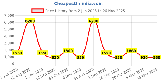 myntra.com YK Kids Space Themed Backpack yk Price History Graph from 2 Jun 2025 to 25 Nov 2025