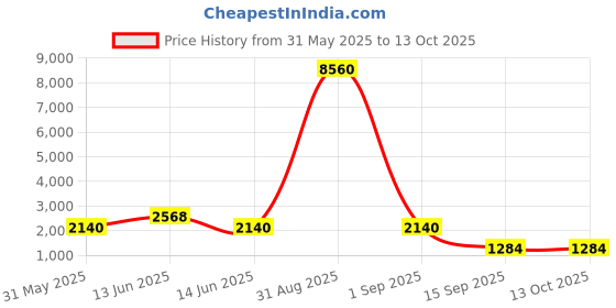 myntra.com YK Kids Typography Backpack yk Price History Graph from 31 May 2025 to 13 Oct 2025