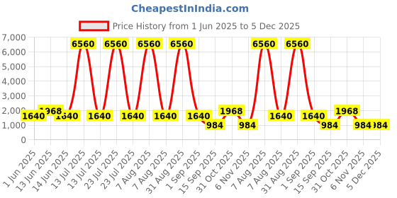 myntra.com YK Kids Typography Padded Strap Backpack yk Price History Graph from 1 Jun 2025 to 5 Dec 2025