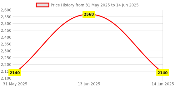 myntra.com YK Kids Typography Printed Backpack yk Price History Graph from 31 May 2025 to 14 Jun 2025