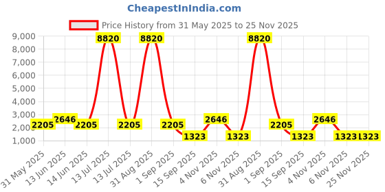 myntra.com YK Kids Typography Printed Backpack yk Price History Graph from 31 May 2025 to 25 Nov 2025