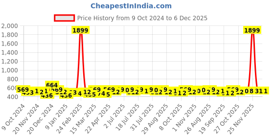 myntra.com YK Kids Typography Printed Pullover Sweatshirt yk Price History Graph from 9 Oct 2024 to 6 Dec 2025