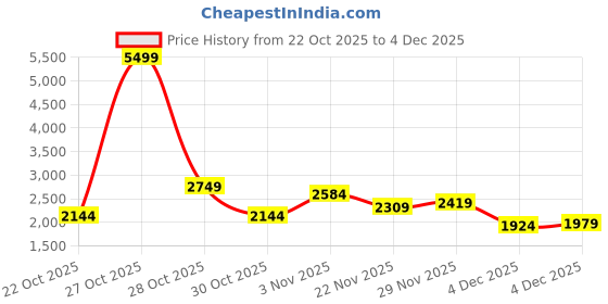 myntra.com YK Kids Unisex Hooded Self Design Sherpa Cotton Jacket yk Price History Graph from 22 Oct 2025 to 4 Dec 2025