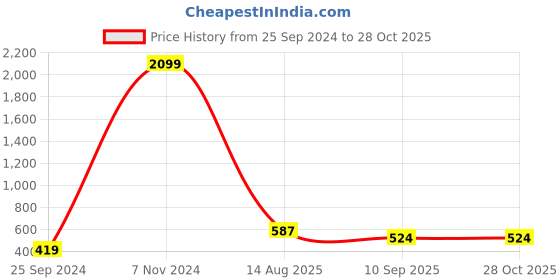 myntra.com YK Kids Yellow & Black Solid Hooded Bomber Jacket yk Price History Graph from 25 Sep 2024 to 27 Oct 2025