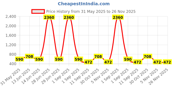 myntra.com YK Kitty Self Design Canvas Pen Cases Stationery yk Price History Graph from 31 May 2025 to 25 Nov 2025