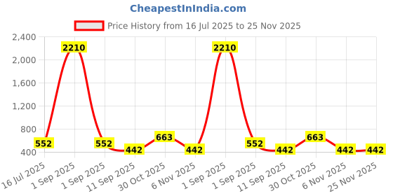 myntra.com YK Large Capacity Pen Cases yk Price History Graph from 16 Jul 2025 to 24 Nov 2025