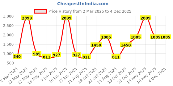 myntra.com YK Layered Satin Fit & Flare Dress yk Price History Graph from 2 Mar 2025 to 4 Dec 2025
