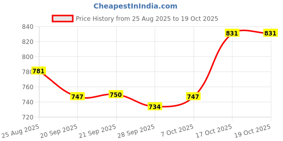 myntra.com YK Maroon & Red 3 Pieces Disney Mickey Check Printed Multi-Utility Organisers yk Price History Graph from 25 Aug 2025 to 18 Oct 2025