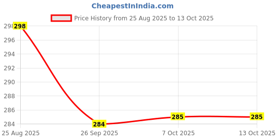 myntra.com YK Maroon & Red Disney Mickey Printed Multi-Utility Organiser yk Price History Graph from 25 Aug 2025 to 13 Oct 2025