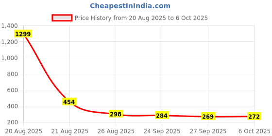 myntra.com YK Maroon Set of 1 Regular Multi-Utility Organisers yk Price History Graph from 20 Aug 2025 to 6 Oct 2025