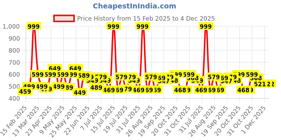 myntra.com YK Marvel Boys Avenger Graphic Regular Fit Printed Joggers yk marvel Price History Graph from 15 Feb 2025 to 4 Dec 2025