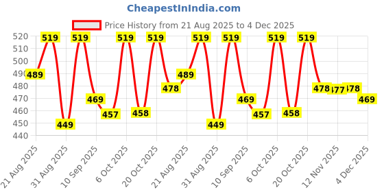 myntra.com YK Marvel Boys Avengers Character Printed Regular Fit Shorts yk marvel Price History Graph from 21 Aug 2025 to 4 Dec 2025