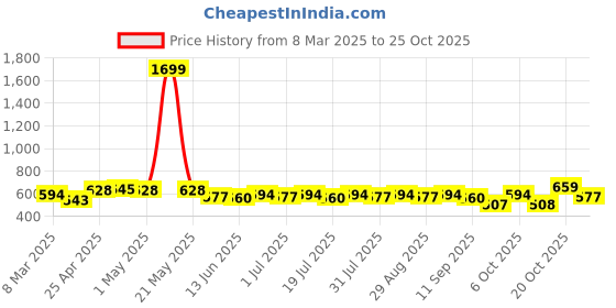 myntra.com YK Marvel Boys Black Eternals Printed Hooded Sweatshirt yk marvel Price History Graph from 8 Mar 2025 to 25 Oct 2025