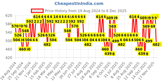 myntra.com YK Marvel Boys Black Pack of 3 Printed Applique T-shirts yk marvel Price History Graph from 19 Aug 2024 to 6 Dec 2025
