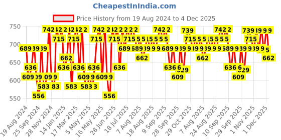 myntra.com YK Marvel Boys Blue & White Set of 3 Printed T-shirt yk marvel Price History Graph from 19 Aug 2024 to 4 Dec 2025