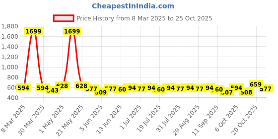 myntra.com YK Marvel Boys Blue Eternals Printed Hooded Sweatshirt yk marvel Price History Graph from 8 Mar 2025 to 25 Oct 2025