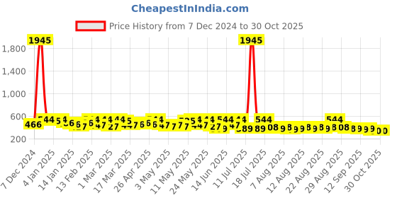 myntra.com YK Marvel Boys Blue Printed Sweatshirt yk marvel Price History Graph from 7 Dec 2024 to 29 Oct 2025