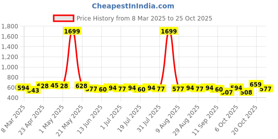 myntra.com YK Marvel Boys Grey Eternals Printed Hooded Sweatshirt yk marvel Price History Graph from 8 Mar 2025 to 25 Oct 2025