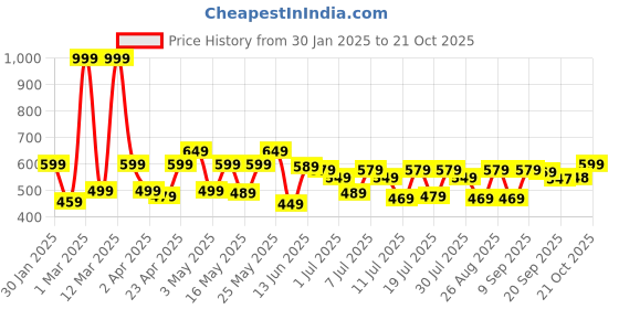 myntra.com YK Marvel  Boys Mid-Rise Joggers yk marvel Price History Graph from 30 Jan 2025 to 21 Oct 2025