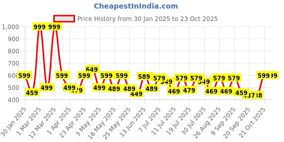 myntra.com YK Marvel Boys Mid-Rise Joggers yk marvel Price History Graph from 30 Jan 2025 to 22 Oct 2025